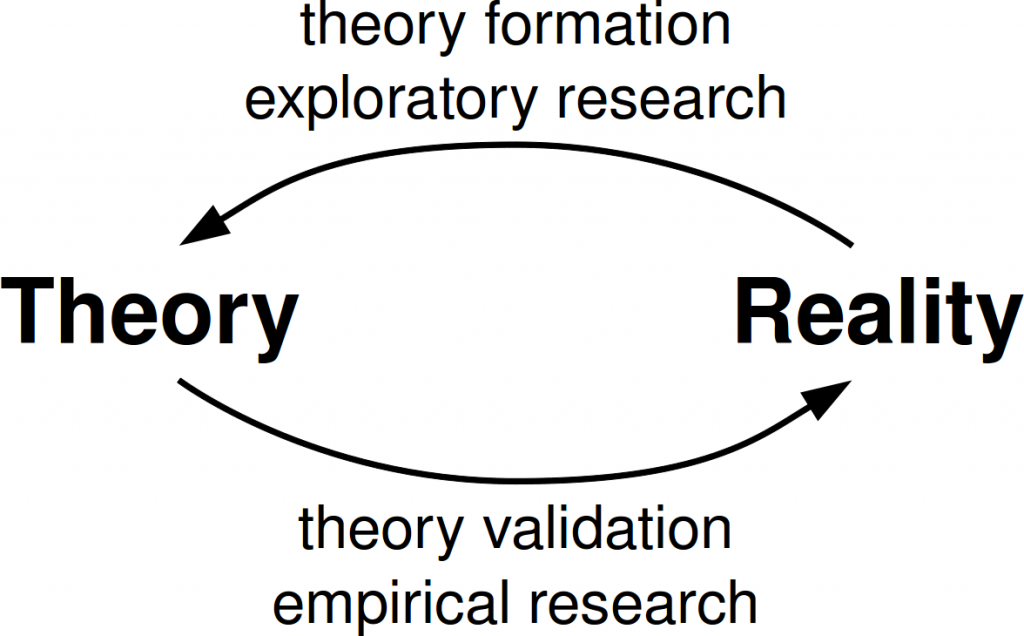 Theory-Reality